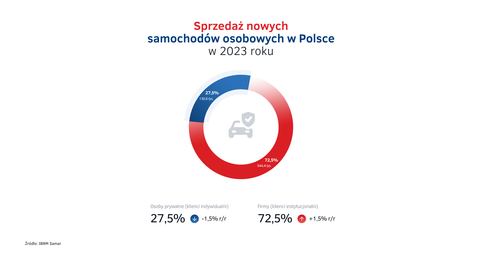 Firmy vs osoby prywatne - sprzedaż aut w Polsce w 2023 r.png